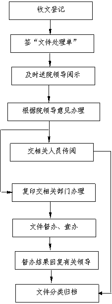 學院收文工作流程